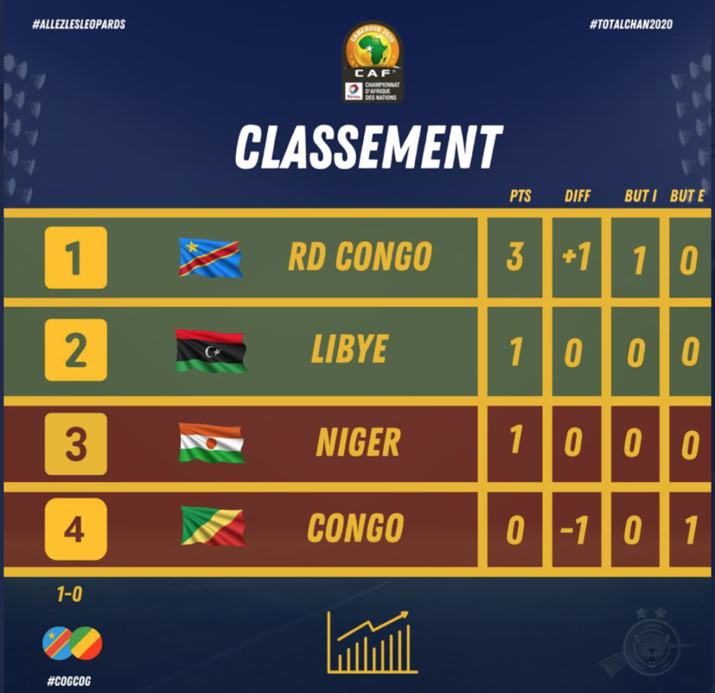 Les Léopards battent leurs voisins de Brazza 1-0 2