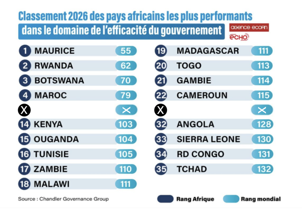 Maurice 55e, RDC 131e : la fracture francophone de la bonne gouvernance 1
